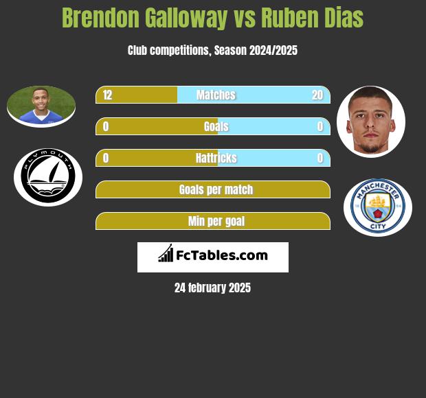 Brendon Galloway vs Ruben Dias h2h player stats