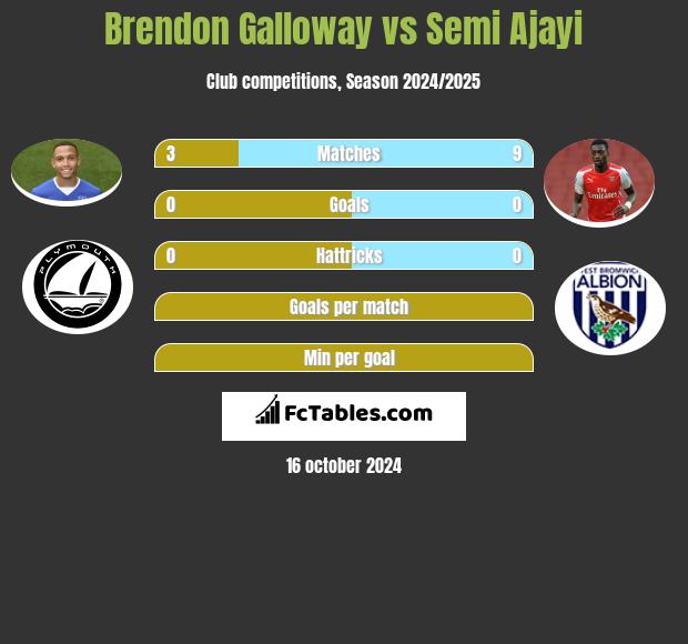 Brendon Galloway vs Semi Ajayi h2h player stats