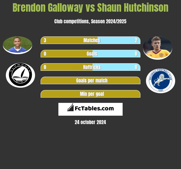 Brendon Galloway vs Shaun Hutchinson h2h player stats