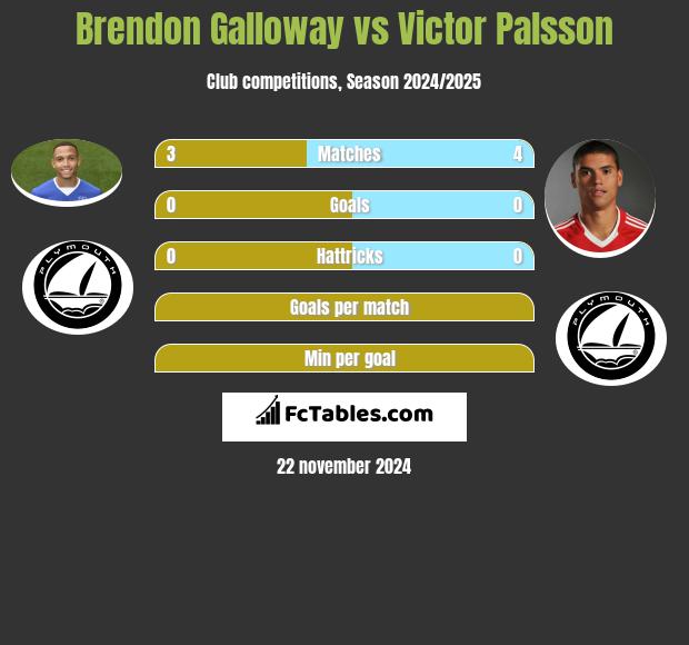 Brendon Galloway vs Victor Palsson h2h player stats