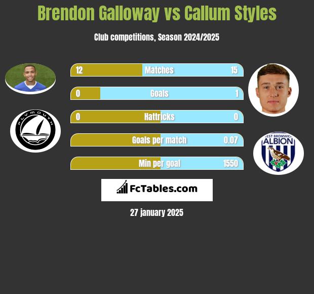 Brendon Galloway vs Callum Styles h2h player stats