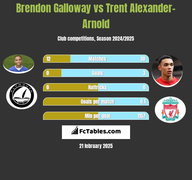 Brendon Galloway vs Trent Alexander-Arnold h2h player stats