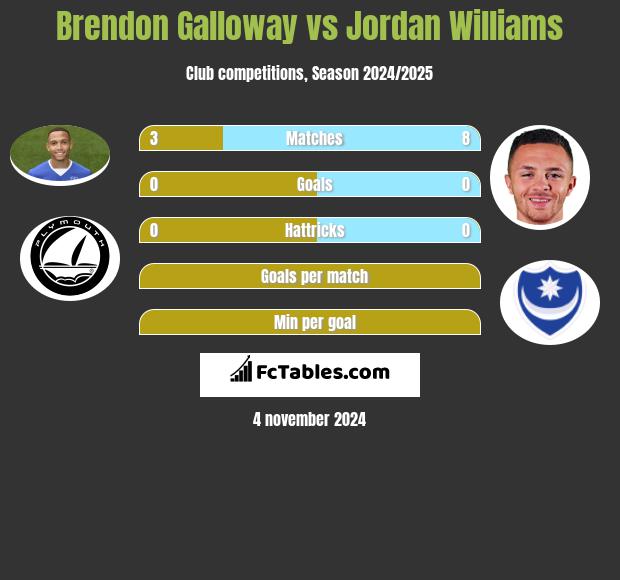 Brendon Galloway vs Jordan Williams h2h player stats