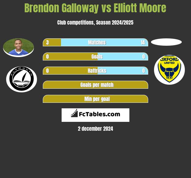 Brendon Galloway vs Elliott Moore h2h player stats