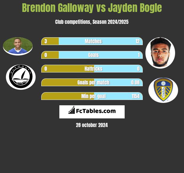 Brendon Galloway vs Jayden Bogle h2h player stats