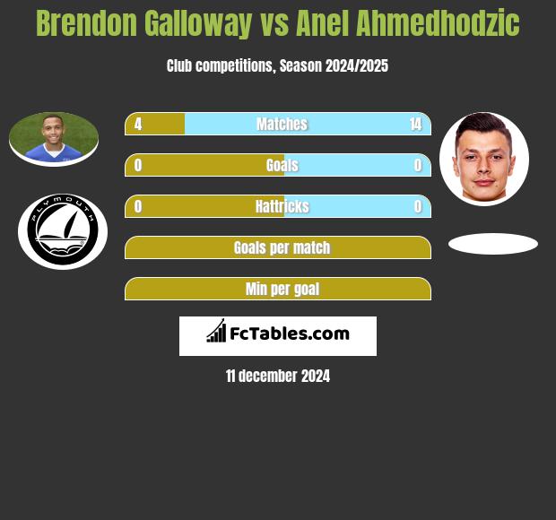 Brendon Galloway vs Anel Ahmedhodzic h2h player stats