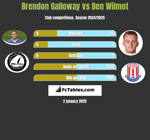 Brendon Galloway vs Ben Wilmot h2h player stats