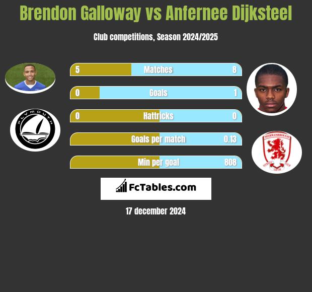 Brendon Galloway vs Anfernee Dijksteel h2h player stats