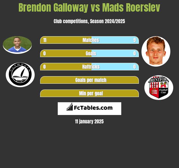 Brendon Galloway vs Mads Roerslev h2h player stats