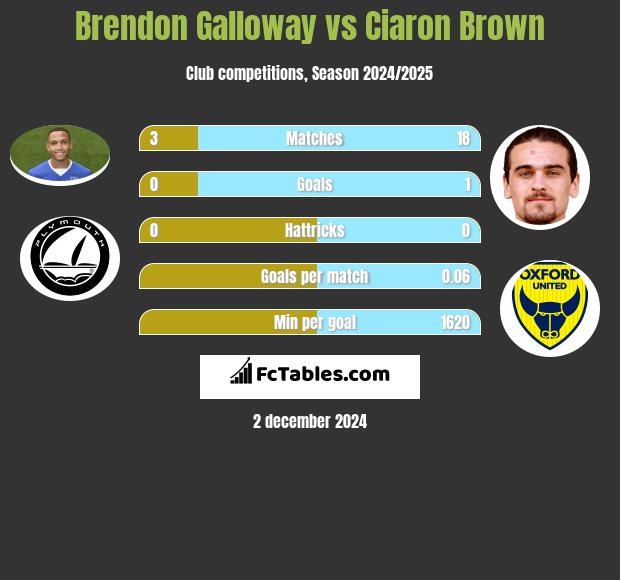 Brendon Galloway vs Ciaron Brown h2h player stats