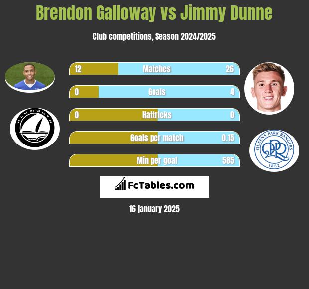 Brendon Galloway vs Jimmy Dunne h2h player stats