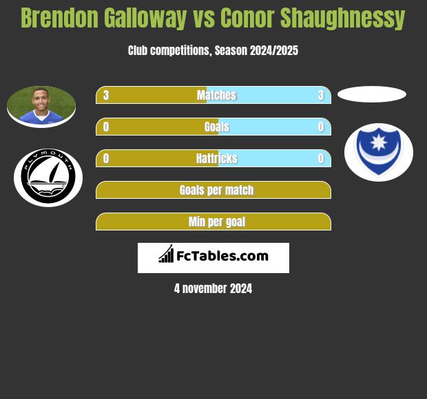 Brendon Galloway vs Conor Shaughnessy h2h player stats