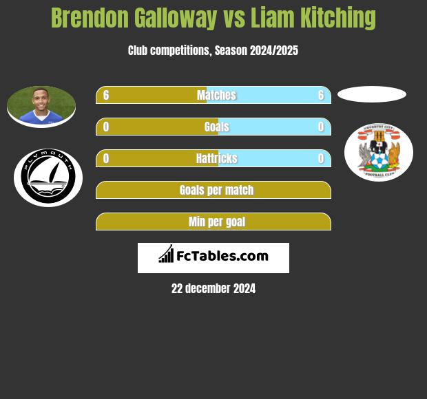 Brendon Galloway vs Liam Kitching h2h player stats