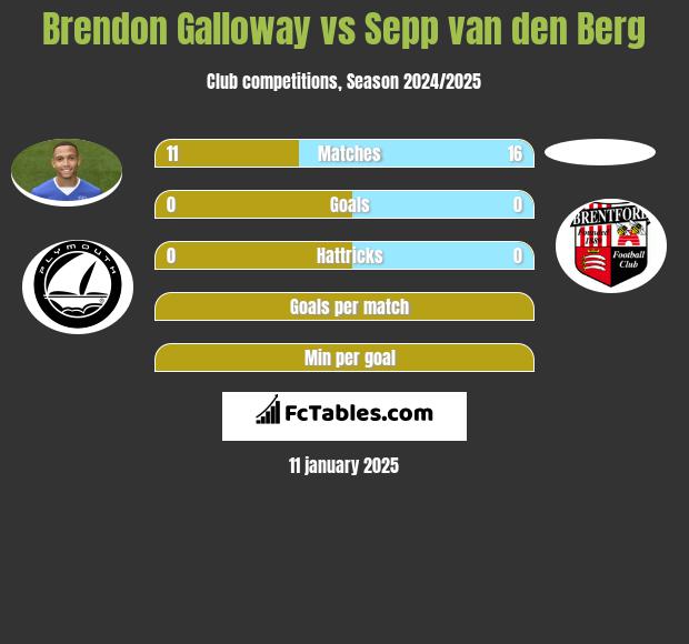 Brendon Galloway vs Sepp van den Berg h2h player stats