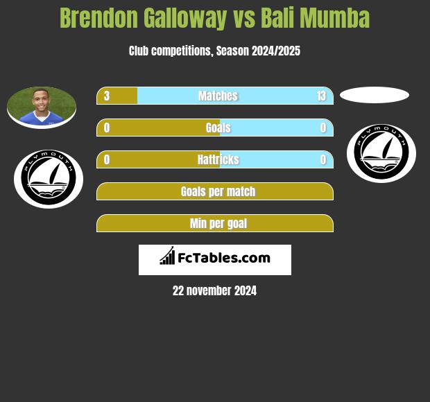 Brendon Galloway vs Bali Mumba h2h player stats