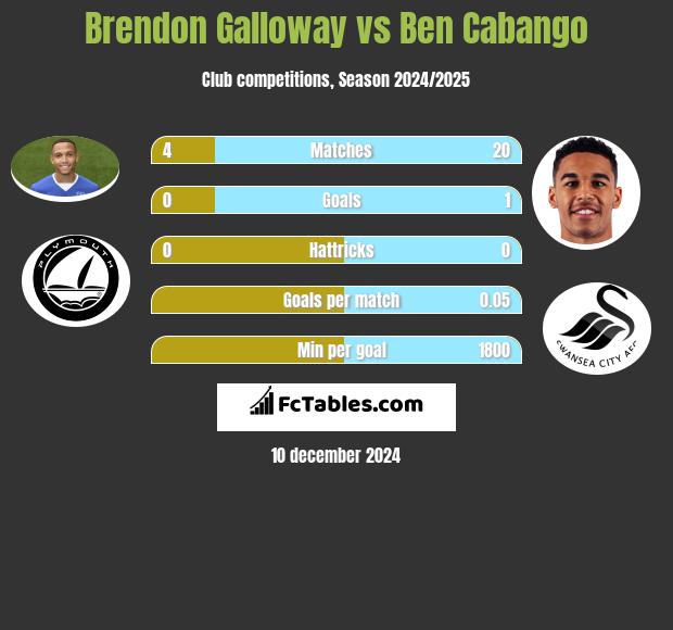 Brendon Galloway vs Ben Cabango h2h player stats