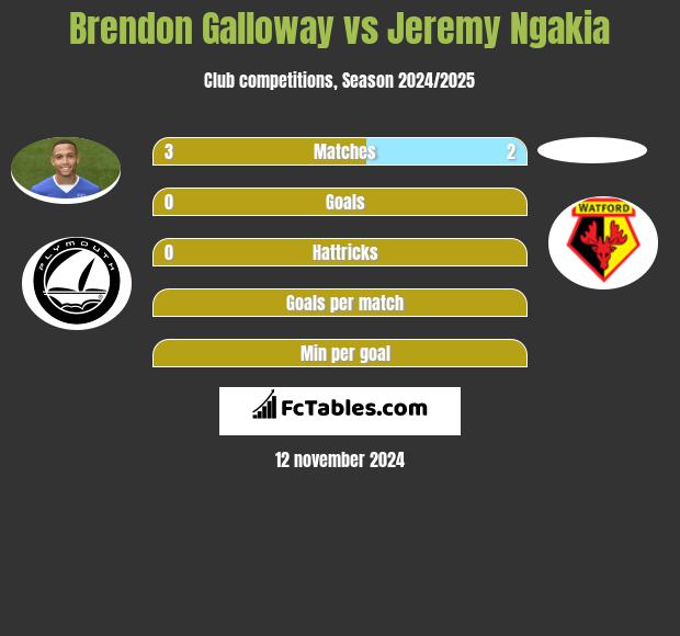 Brendon Galloway vs Jeremy Ngakia h2h player stats