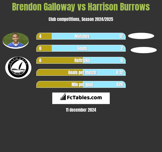 Brendon Galloway vs Harrison Burrows h2h player stats