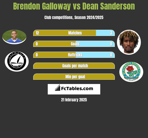 Brendon Galloway vs Dean Sanderson h2h player stats