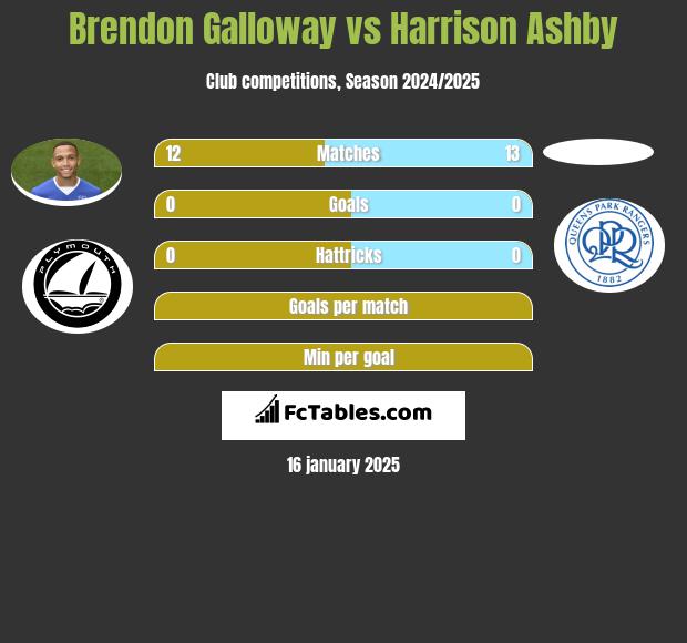 Brendon Galloway vs Harrison Ashby h2h player stats