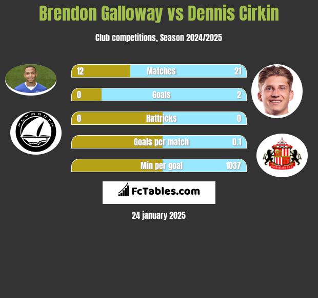 Brendon Galloway vs Dennis Cirkin h2h player stats