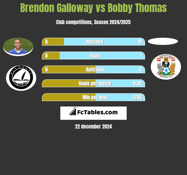 Brendon Galloway vs Bobby Thomas h2h player stats