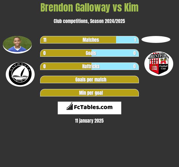 Brendon Galloway vs Kim h2h player stats