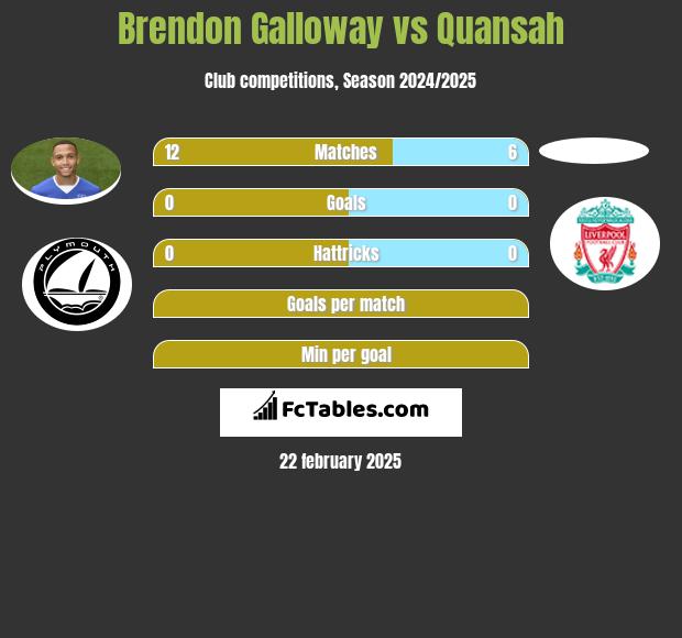 Brendon Galloway vs Quansah h2h player stats