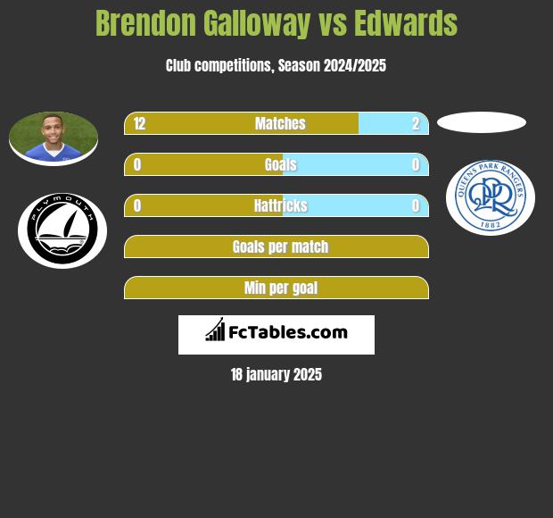 Brendon Galloway vs Edwards h2h player stats