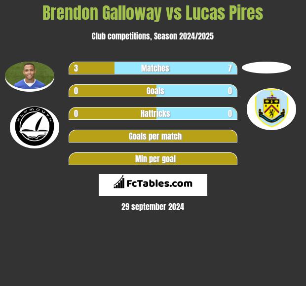 Brendon Galloway vs Lucas Pires h2h player stats