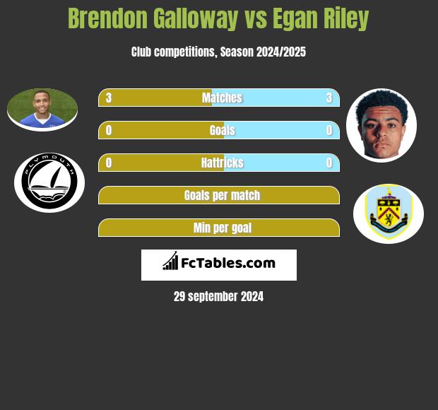 Brendon Galloway vs Egan Riley h2h player stats