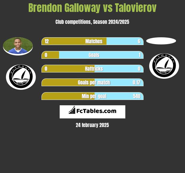 Brendon Galloway vs Talovierov h2h player stats