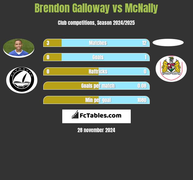 Brendon Galloway vs McNally h2h player stats