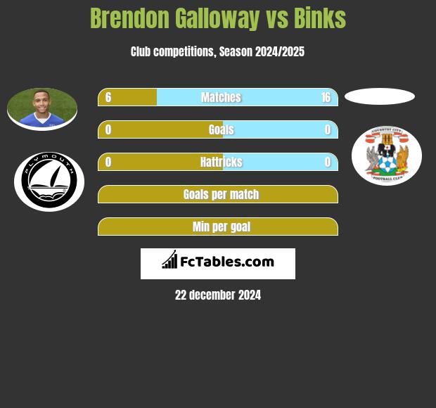 Brendon Galloway vs Binks h2h player stats