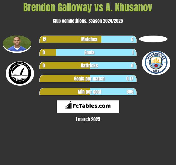 Brendon Galloway vs A. Khusanov h2h player stats