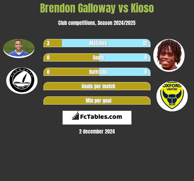 Brendon Galloway vs Kioso h2h player stats