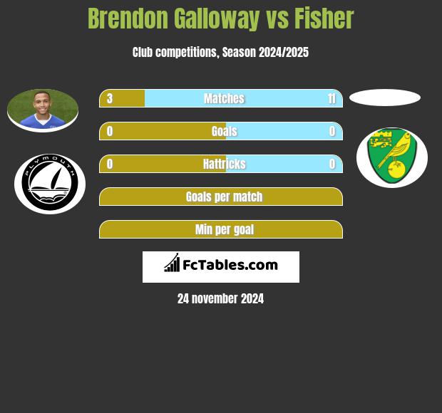 Brendon Galloway vs Fisher h2h player stats