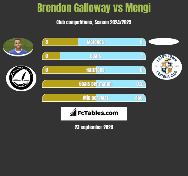 Brendon Galloway vs Mengi h2h player stats