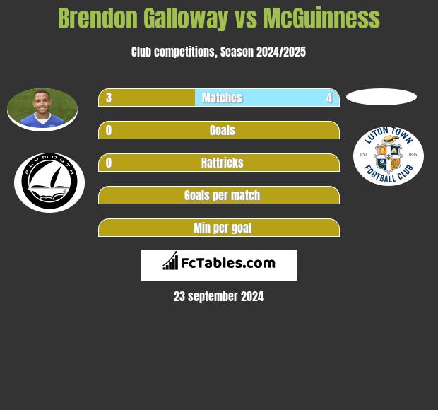 Brendon Galloway vs McGuinness h2h player stats