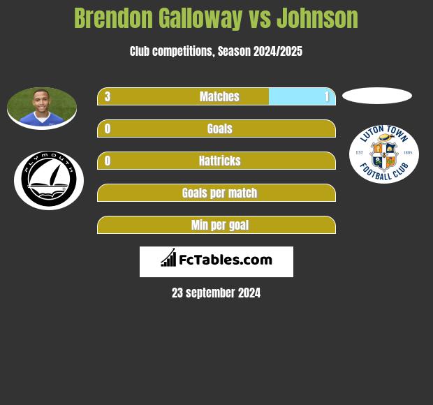 Brendon Galloway vs Johnson h2h player stats