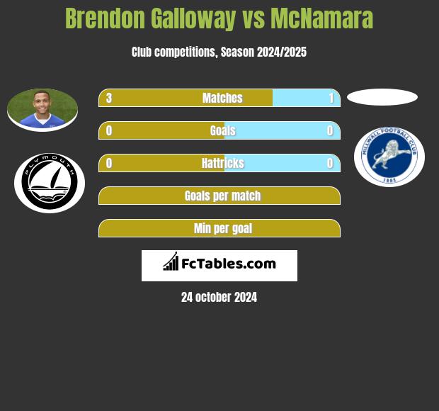 Brendon Galloway vs McNamara h2h player stats