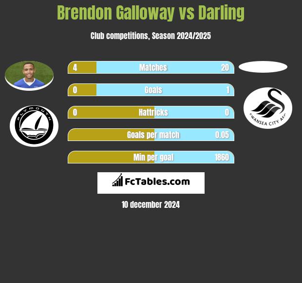 Brendon Galloway vs Darling h2h player stats