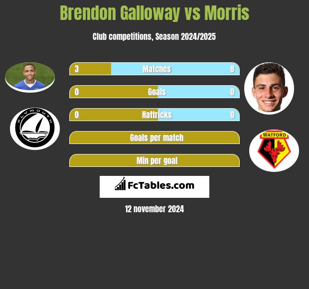 Brendon Galloway vs Morris h2h player stats