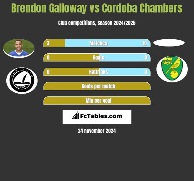 Brendon Galloway vs Cordoba Chambers h2h player stats