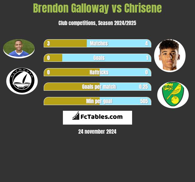 Brendon Galloway vs Chrisene h2h player stats