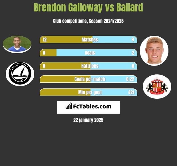 Brendon Galloway vs Ballard h2h player stats