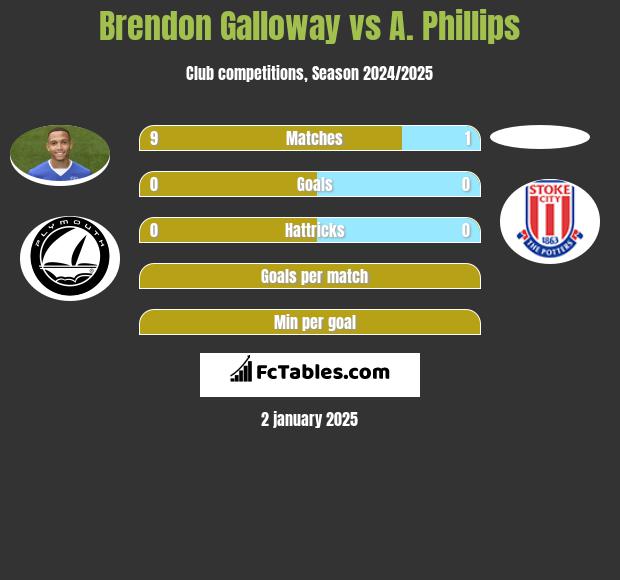 Brendon Galloway vs A. Phillips h2h player stats