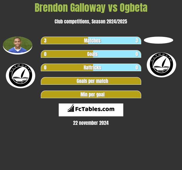 Brendon Galloway vs Ogbeta h2h player stats