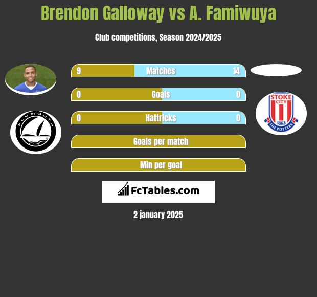 Brendon Galloway vs A. Famiwuya h2h player stats