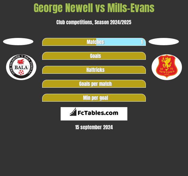 George Newell vs Mills-Evans h2h player stats